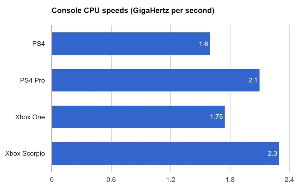Does Xbox One X's 6 teraflops really make it the most powerful console