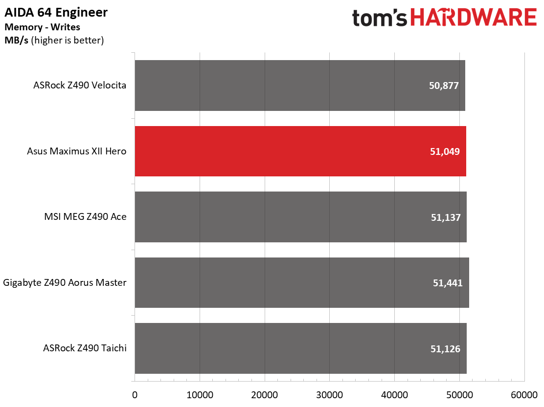 Asus Z490 ROG Maximus XII Hero (Wi-Fi)