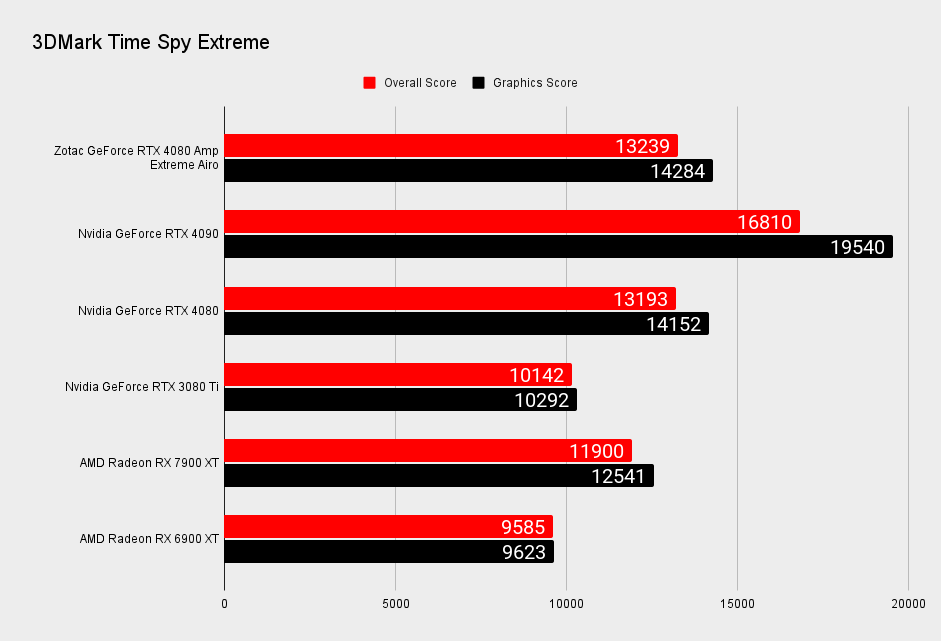 Zotac GeForce RTX 4090 Amp Extreme Airo