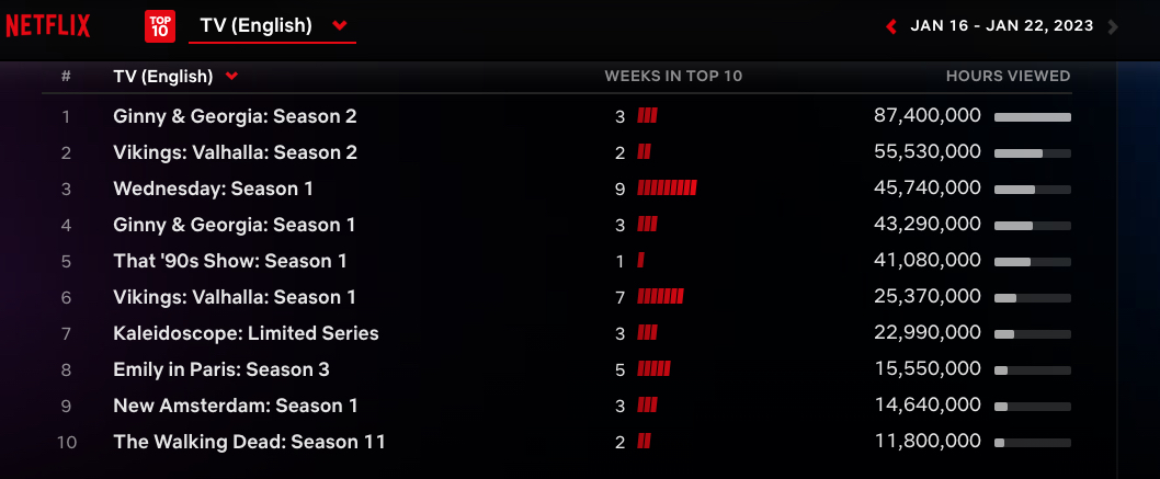 Netflix Weekly Rankings - TV for Jan 16-22 2023