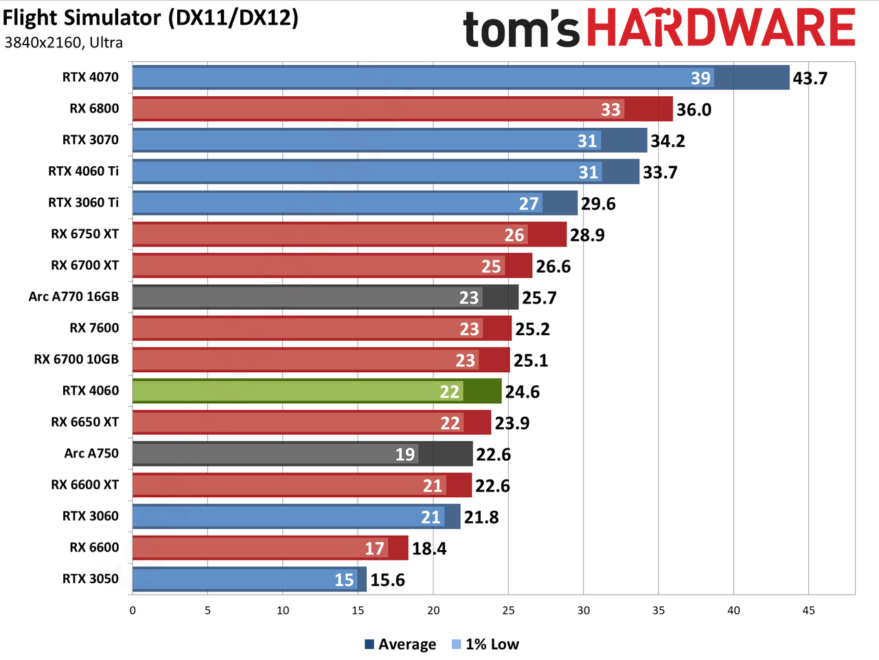 Nvidia GeForce RTX 4060 gaming performance charts