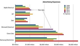 Microsoft advertizing expenses