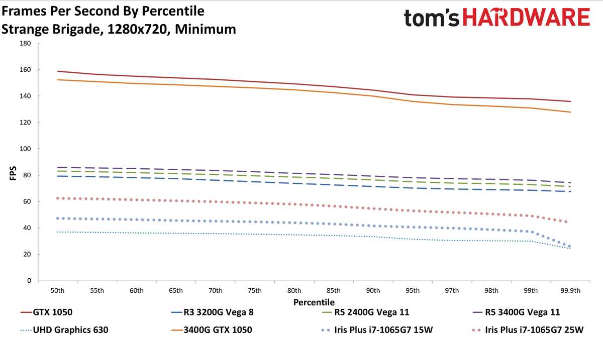 AMD vs Intel integrated graphics in 2020