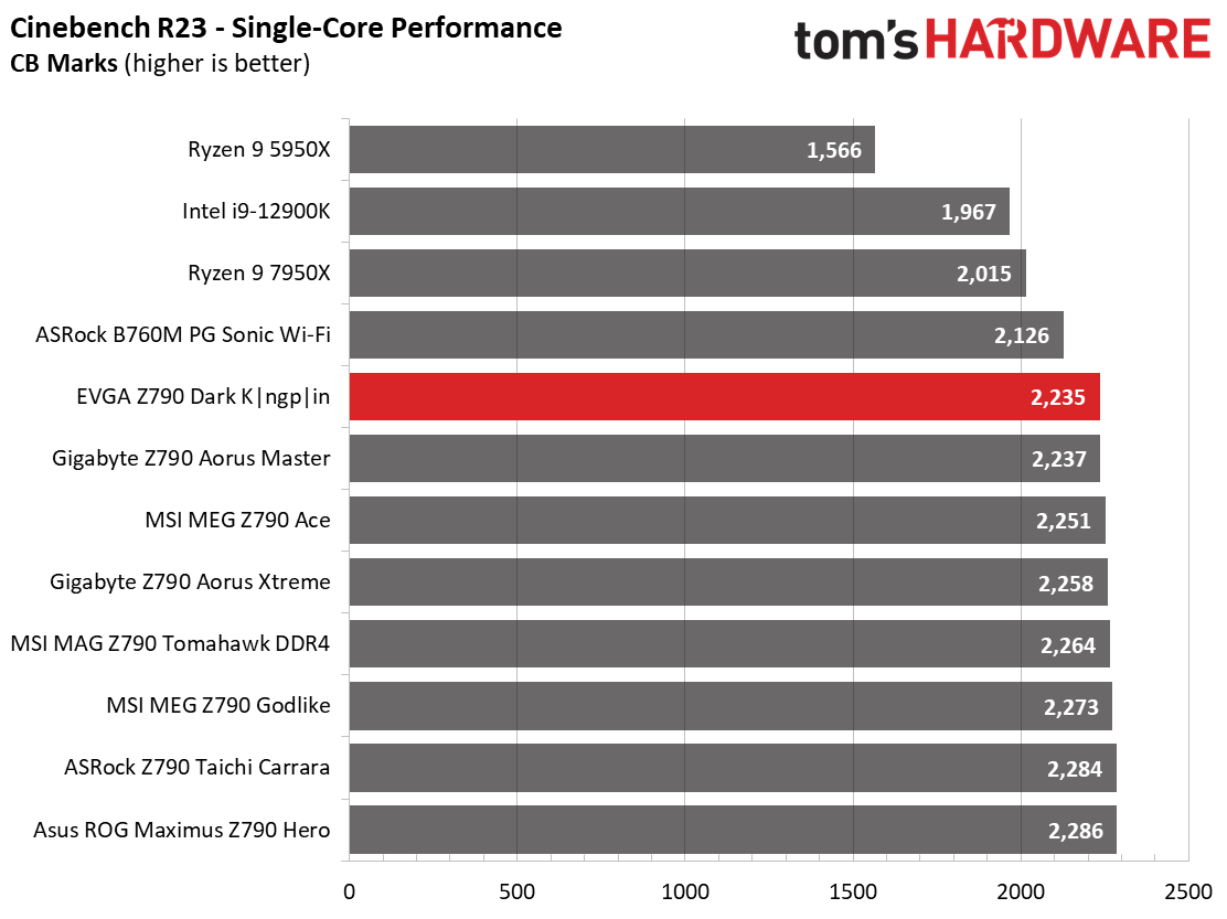 Benchmarks - EVGA Z790 Dark Kingpin