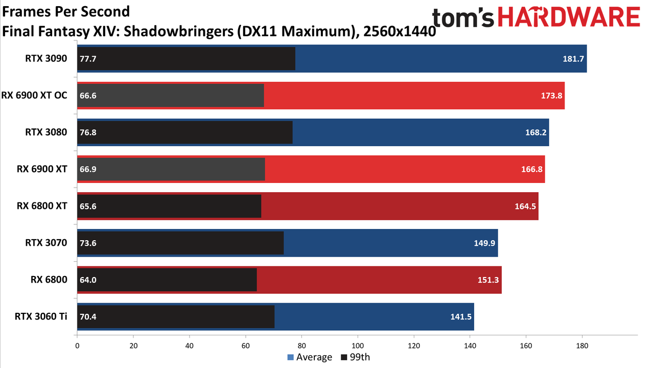 AMD Radeon RX 6900 XT