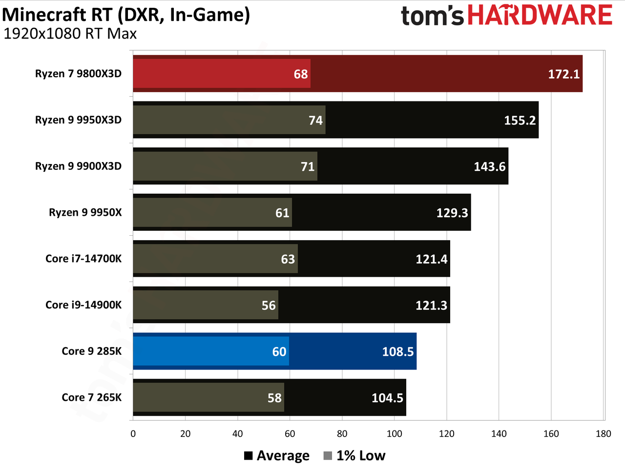 9800X3D vs 285K