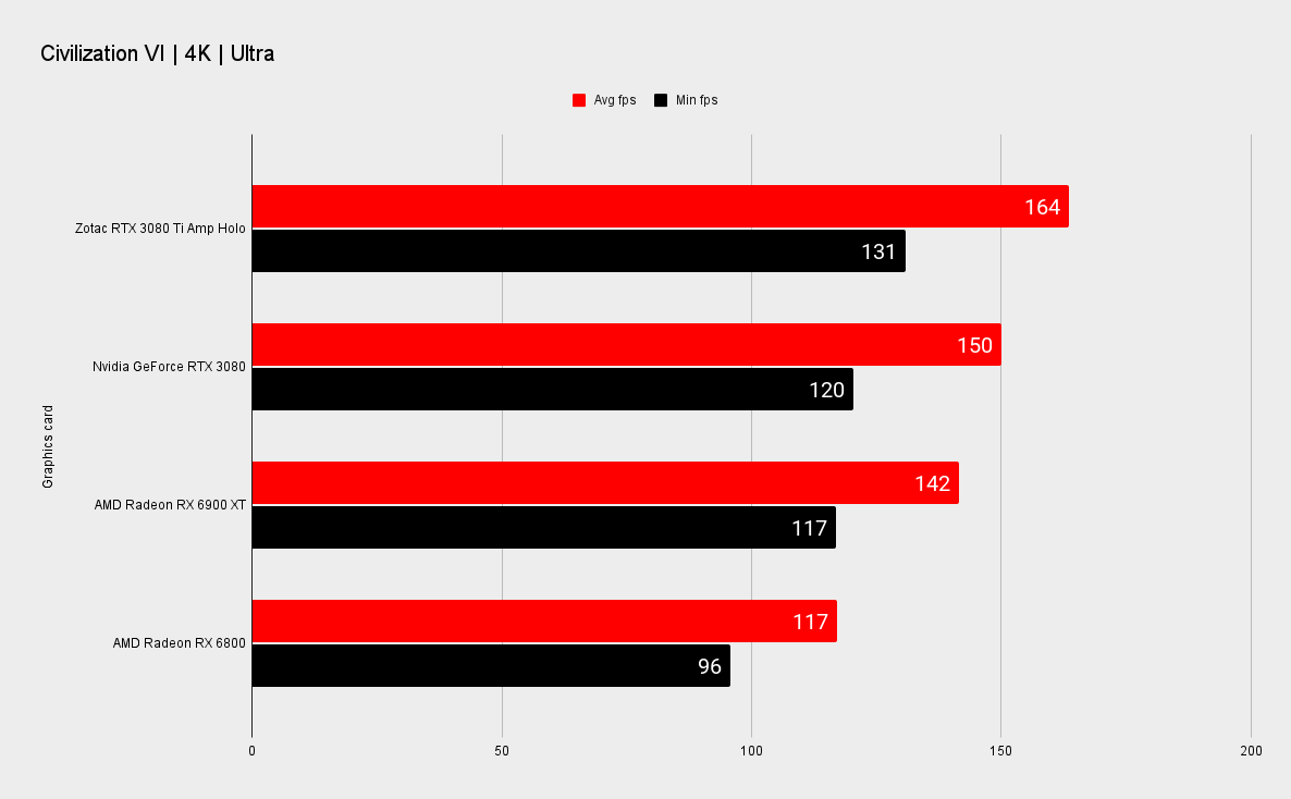 Zotac RTX 3080 Ti Amp Holo benchmarks