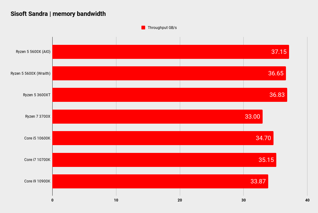 AMD Ryzen 5 5600X CPU benchmarks
