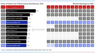 2022 smartphone sales compiled by Counterpoint 'Research