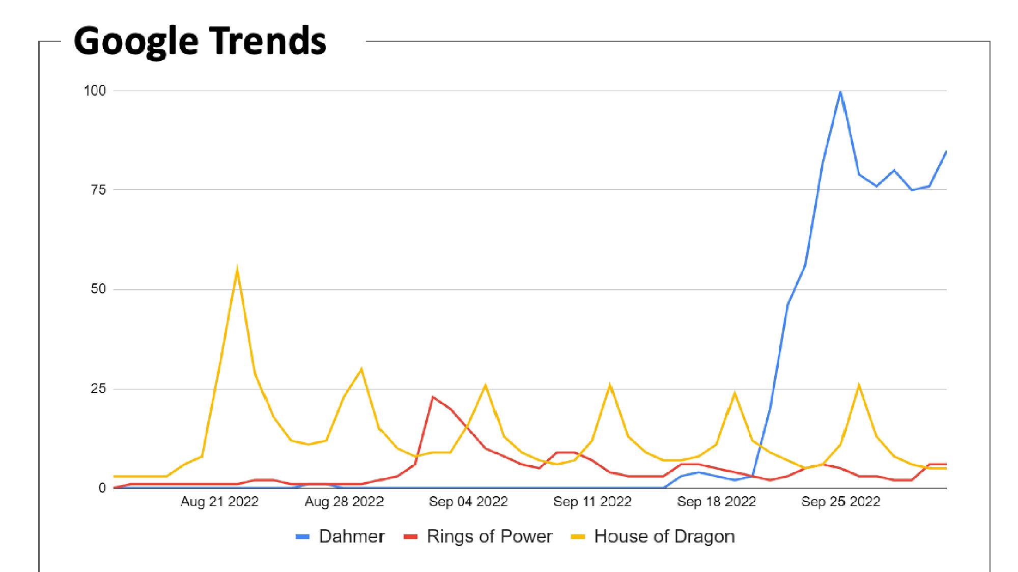 Google Trends chart comparing interest in Dahmer on Netflix, Rings of Power on Prime Video and House of the Dragon on HBO Max