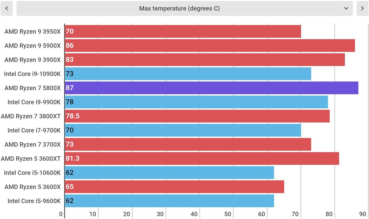 AMD Ryzen 7 5800X performance