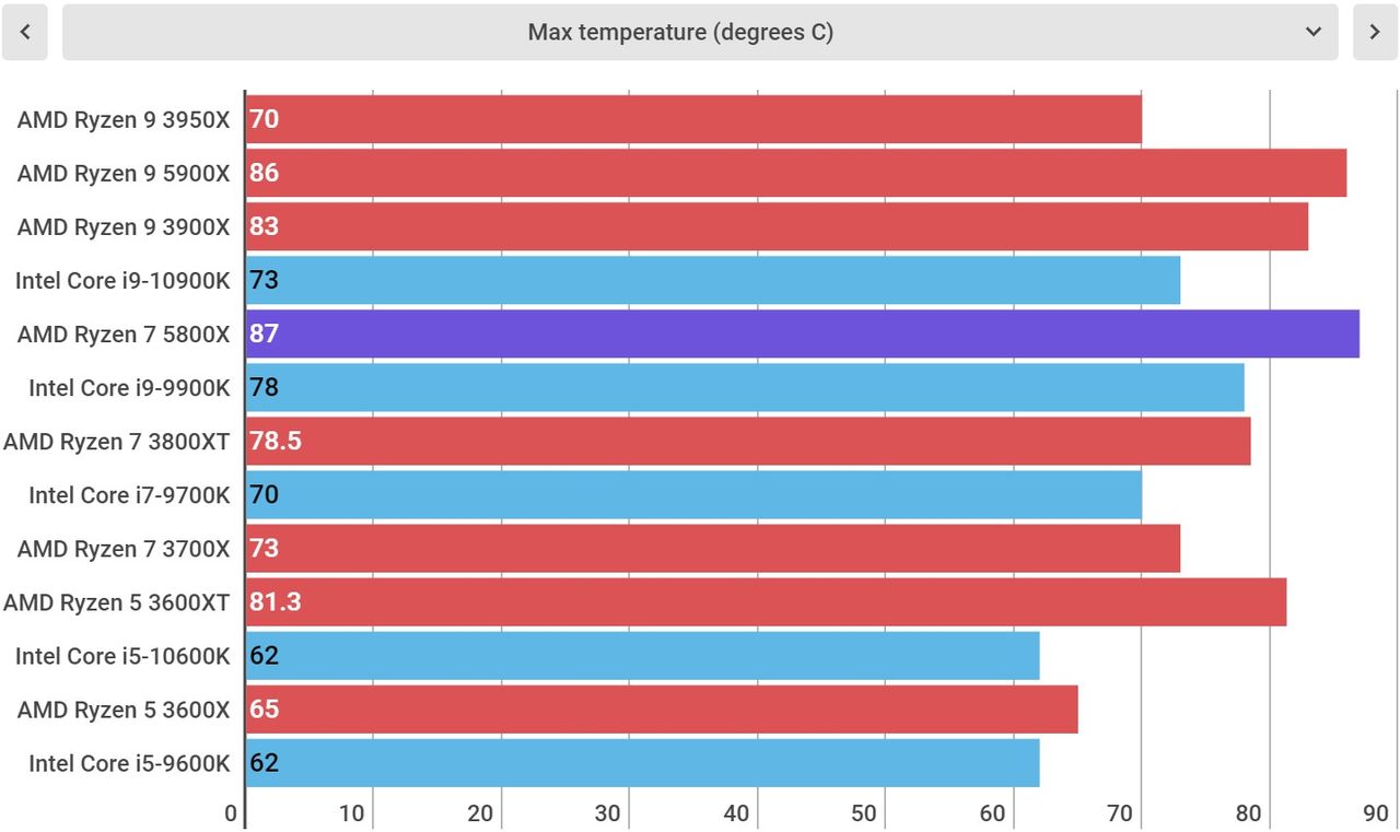 AMD Ryzen 7 5800X performance
