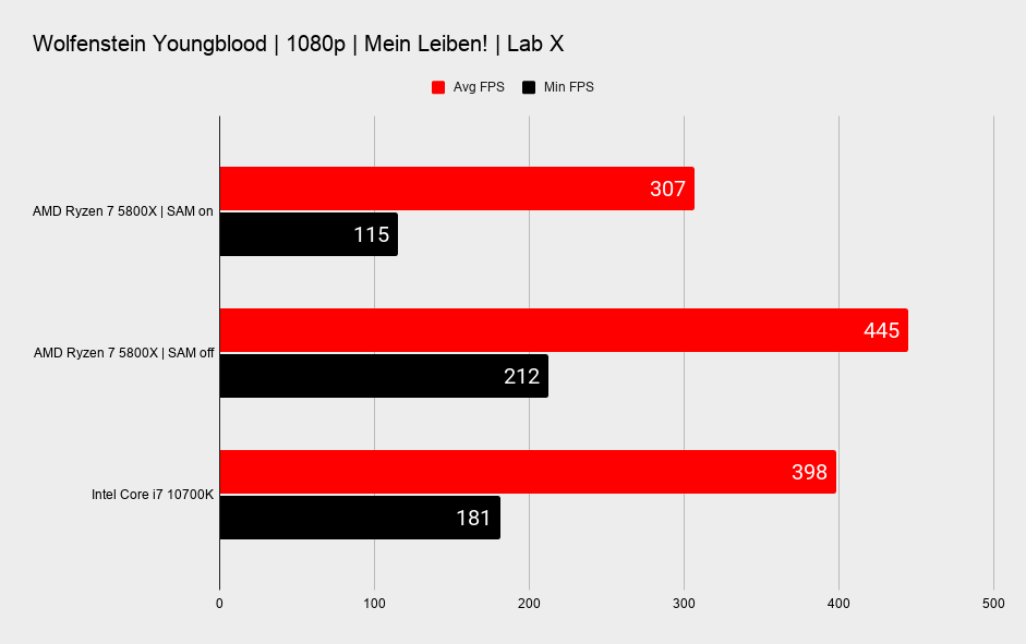 AMD Smart Access Memory benchmarks