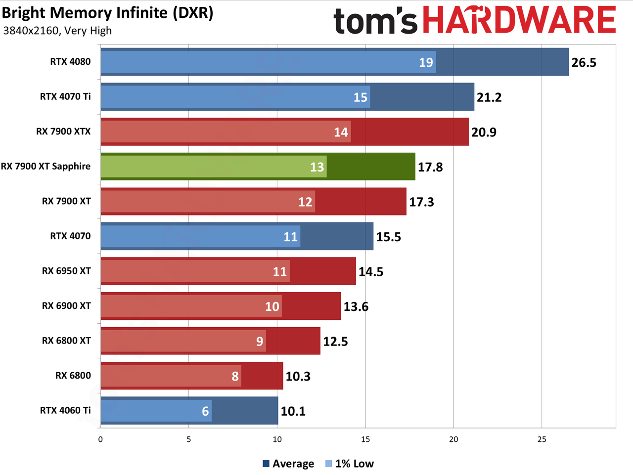 Sapphire RX 7900 XT Pulse benchmarking charts