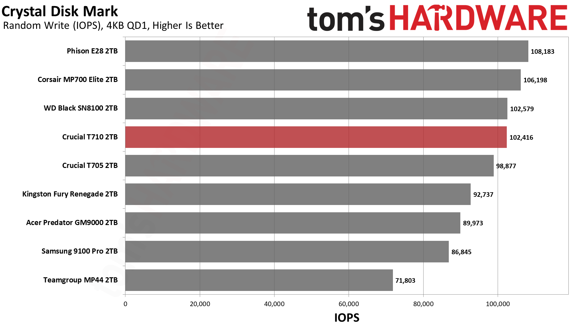 Crucial T710 2TB SSD