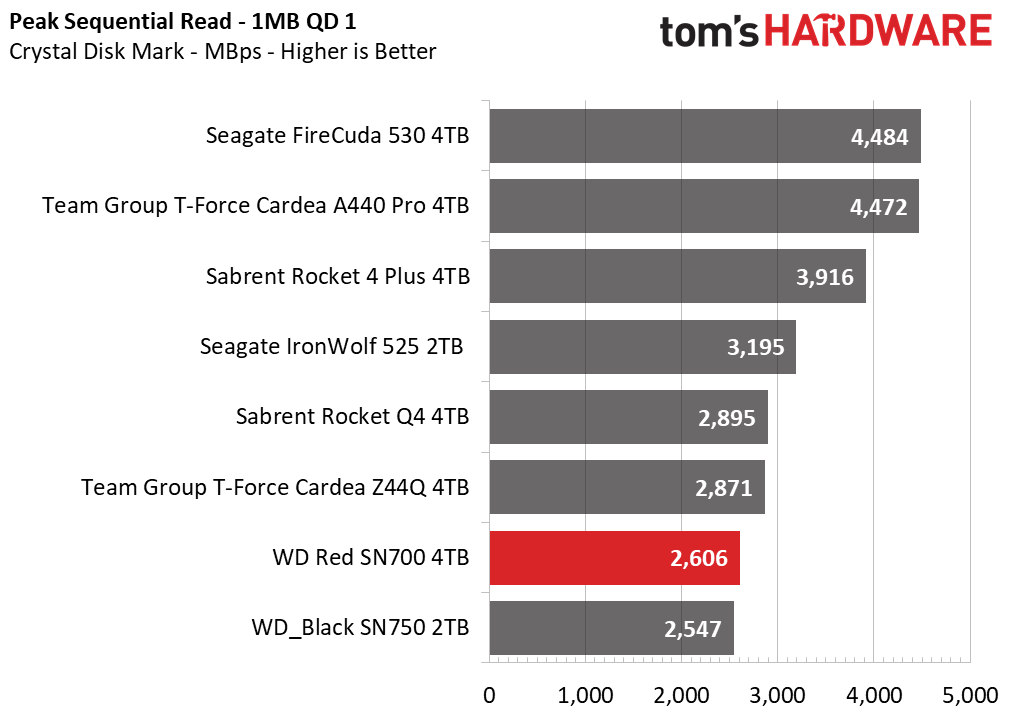WD Red SN700