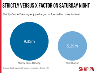 strictly versus x factor on saturday night