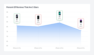 iPhone review ratings