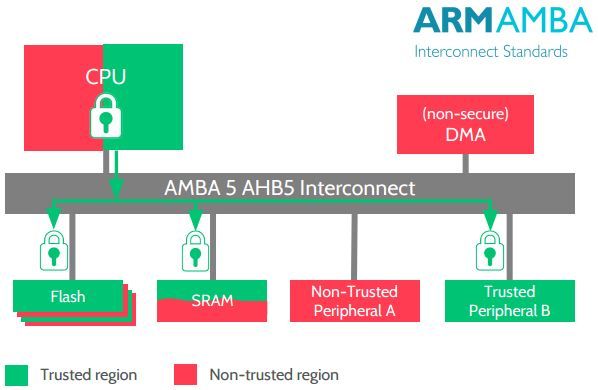 ARMv8-M, The New Microcontroller Architecture With TrustZone Security ...