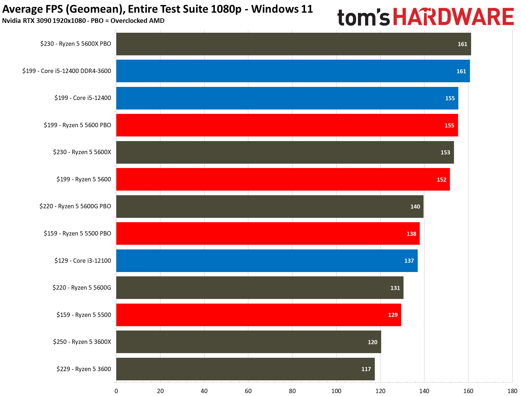 Ryzen 5 5600 performance