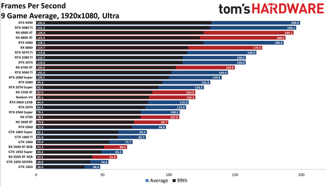 GPU Benchmarks and Hierarchy 2021 - Graphics Card Rankings and ...