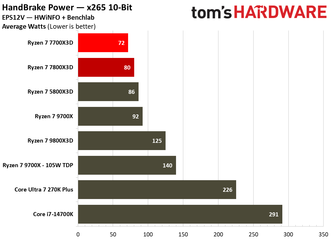 Power consumption for Ryzen 7 7700X3D.