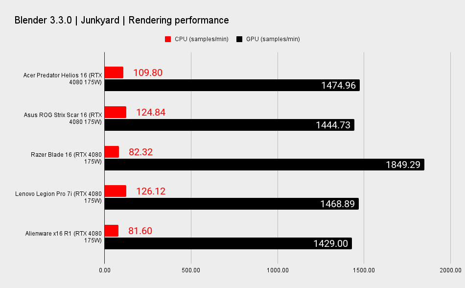 RTX 4080 gaming laptop benchmarks for performance comparison