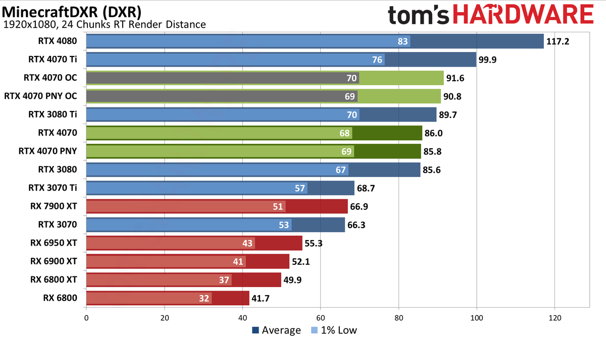 Nvidia GeForce RTX 4070 gaming performance charts