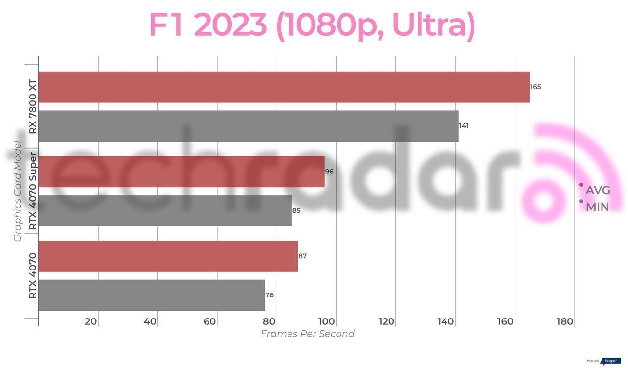 Benchmark results for the Nvidia RTX 4070 Super