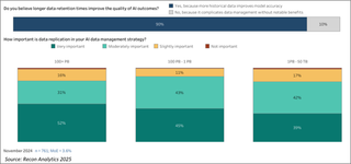  Longer Data Retention Times Improve AI Outcomes by Current Storage Usage