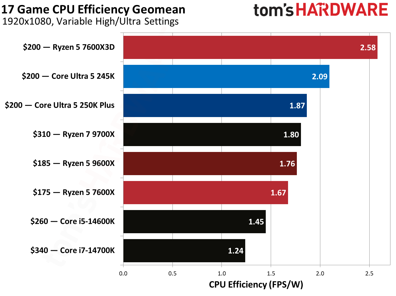 Gaming benchmark graphs
