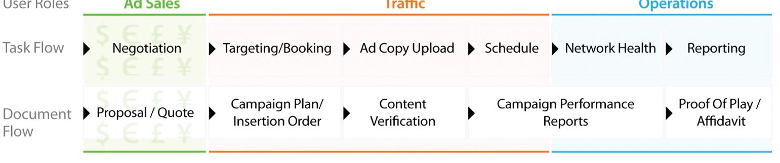 Monetizing the DOOH Market