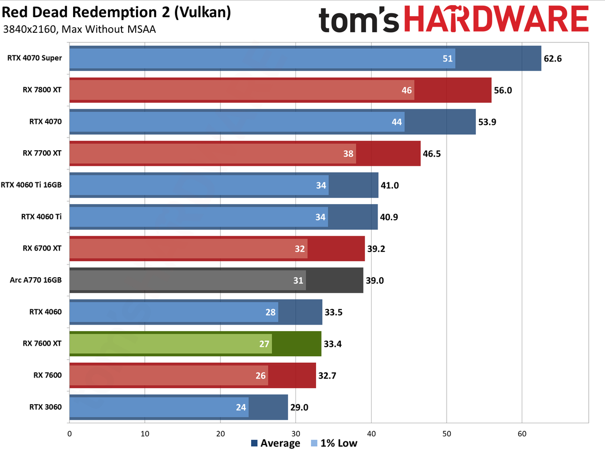 AMD Radeon RX 7600 XT charts
