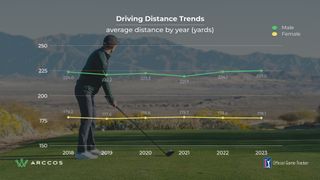 Arccos data graphic highlighting the average male and female amateur driving distance by year over the past six years