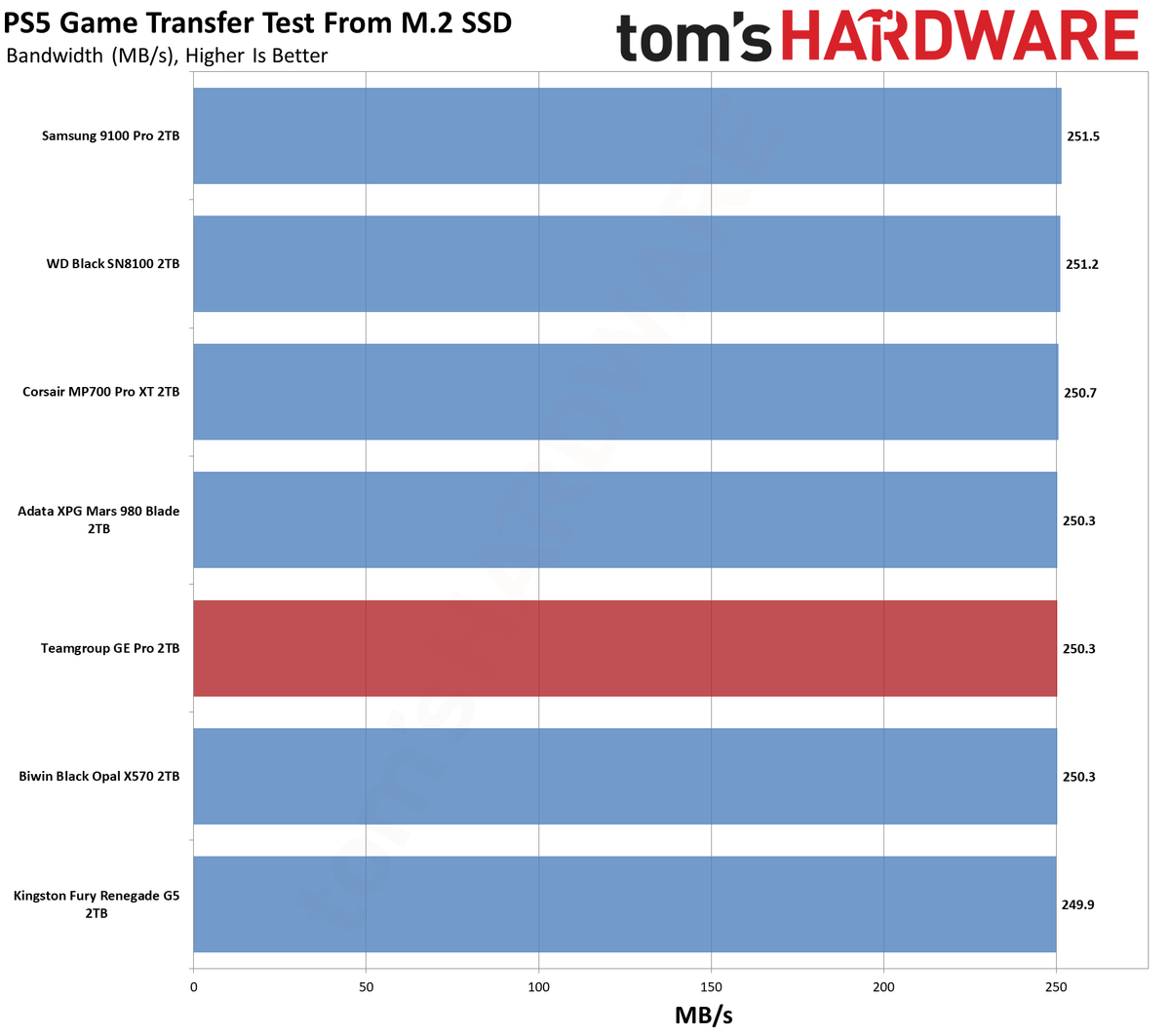 TeamGroup GE Pro 2TB SSD