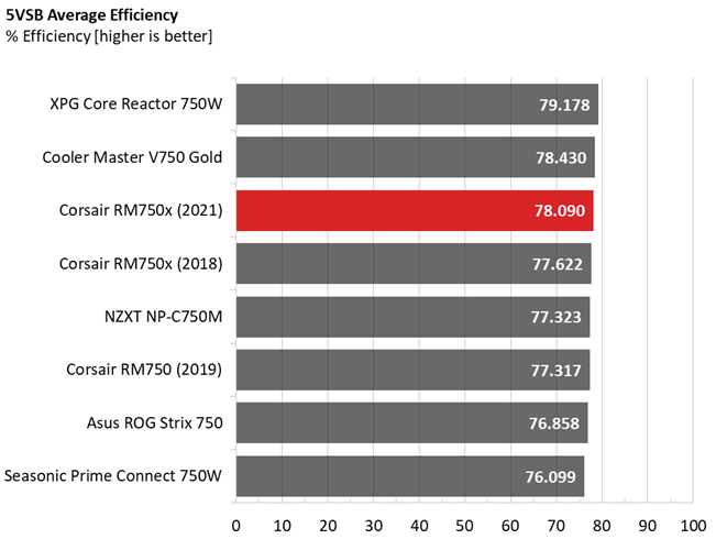 Corsair RM750x PSU comparison graphs