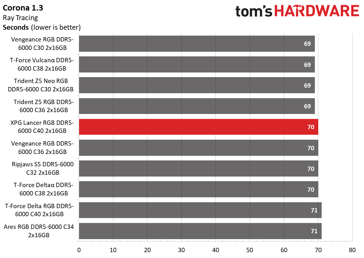 DDR5 Review