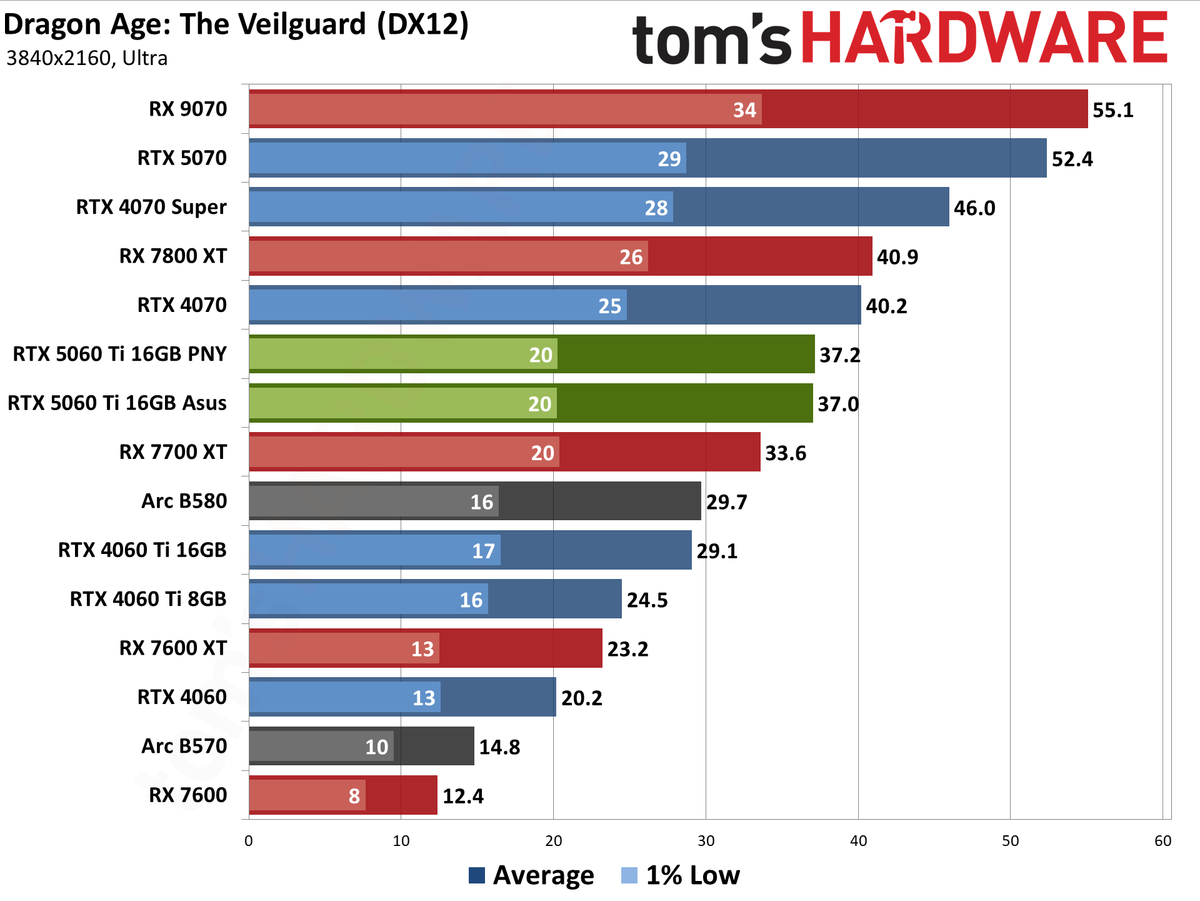 Nvidia GeForce RTX 5060 Ti 16GB performance charts