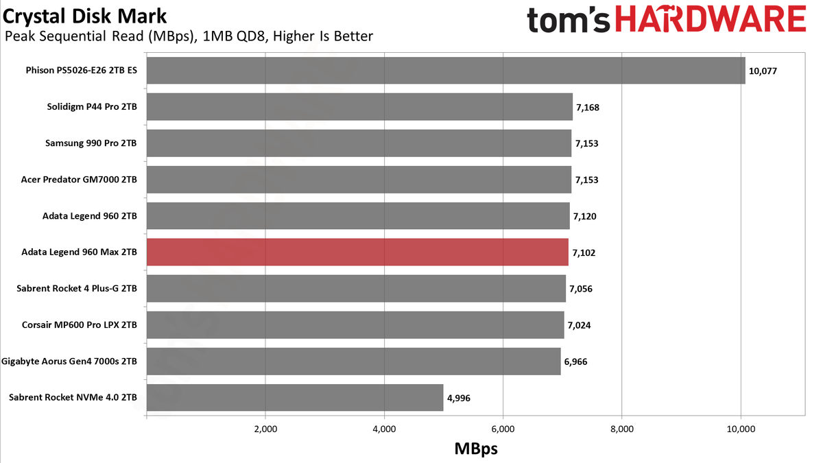 Adata Legend 960 Max