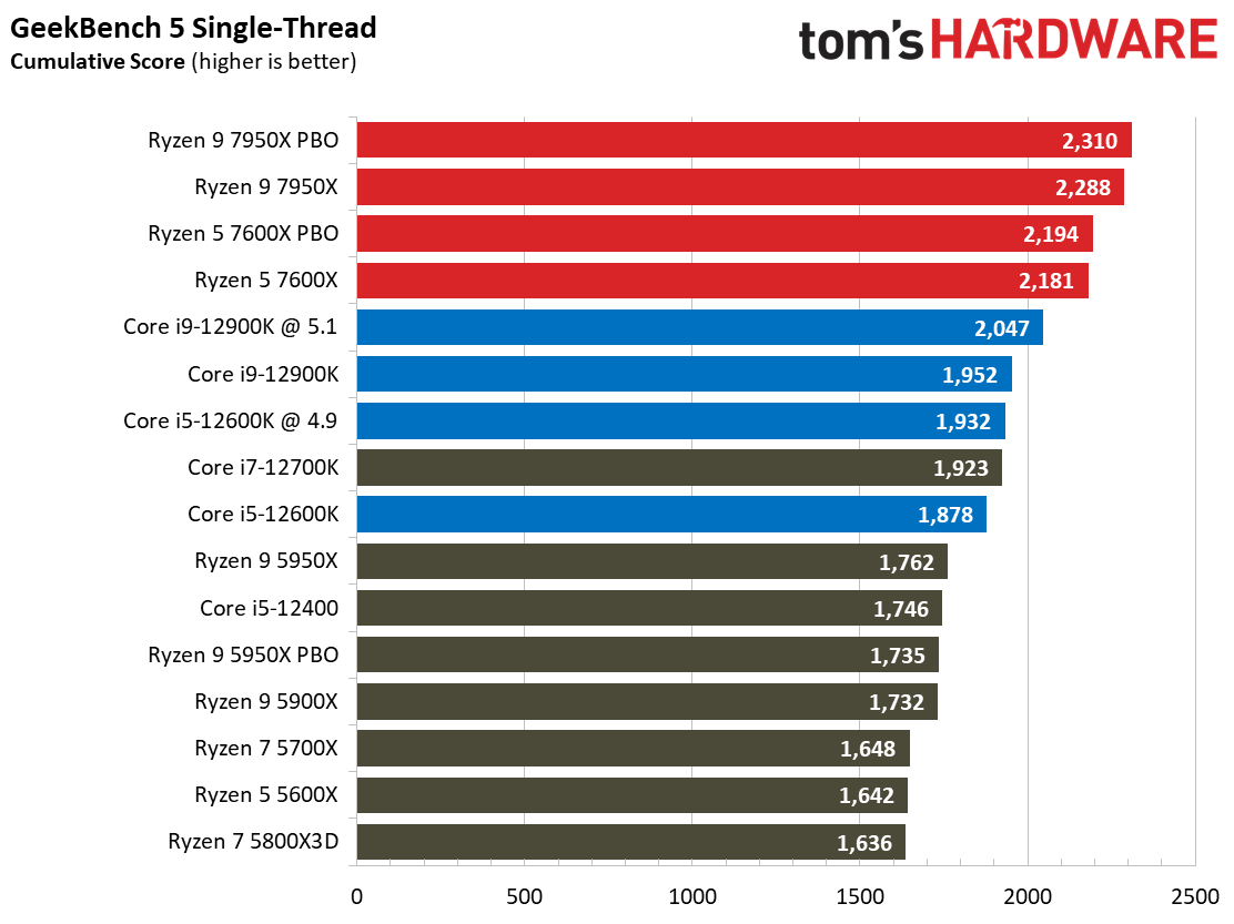 AMD Ryzen 9 7950X and Ryzen 5 7600X Review