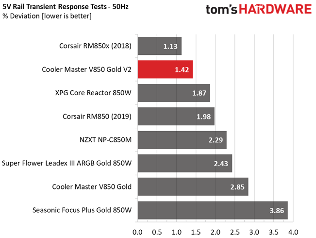 Cooler Master V850 Gold V2