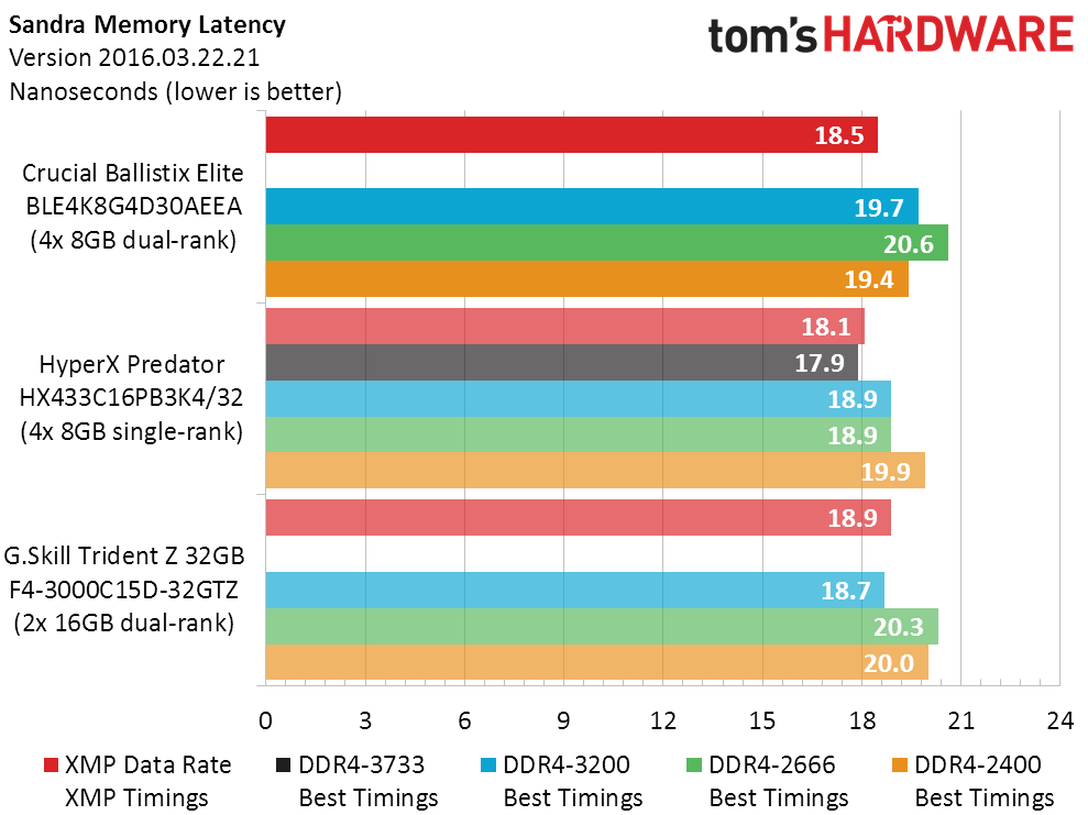 Crucial Ballistix Elite 4x8GB DDR4-3000 Review: More Ranks, Better ...