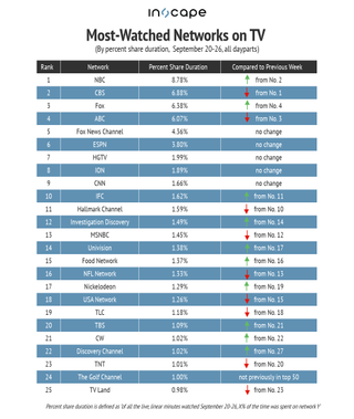 Most-watched networks on TV by percent share duration Sept. 20-26