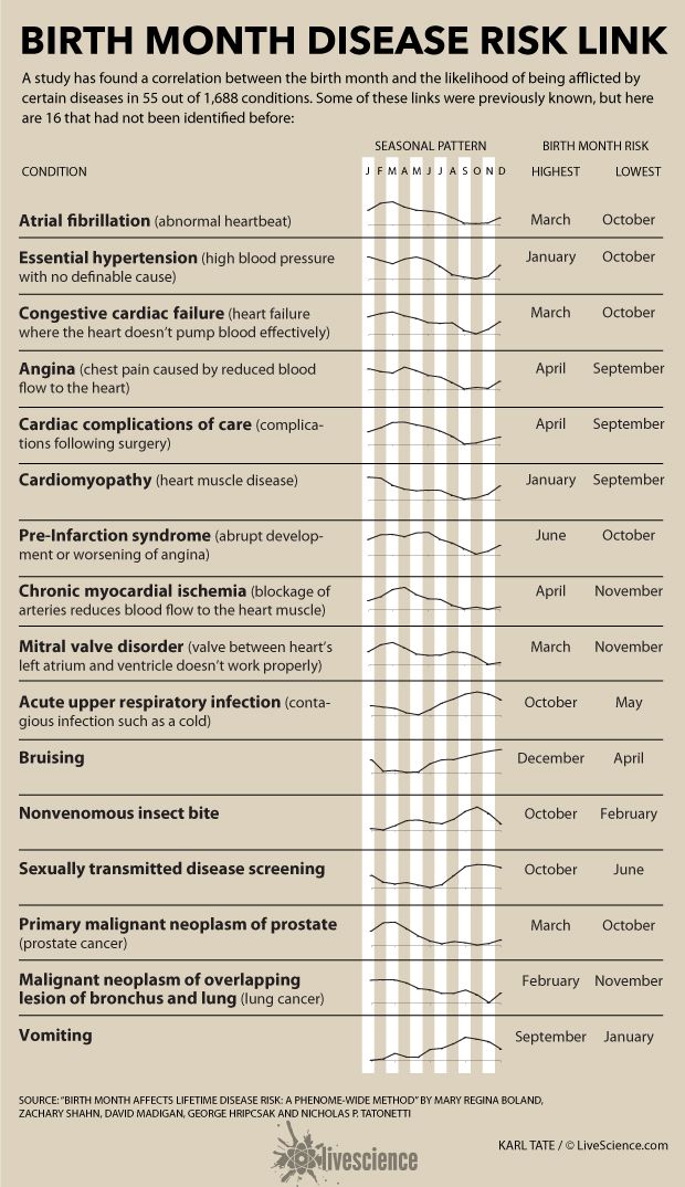 How Your Birth Month Affects Your Risk Of Disease Infographic Live Science how your birth month affects your risk