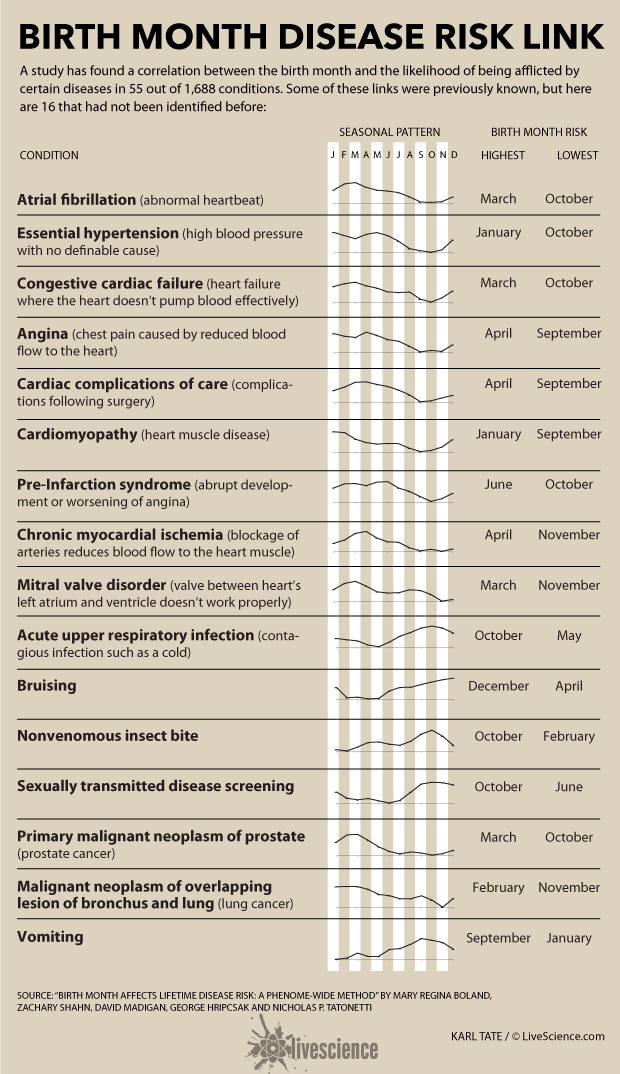 Birth Month And Disease Chart