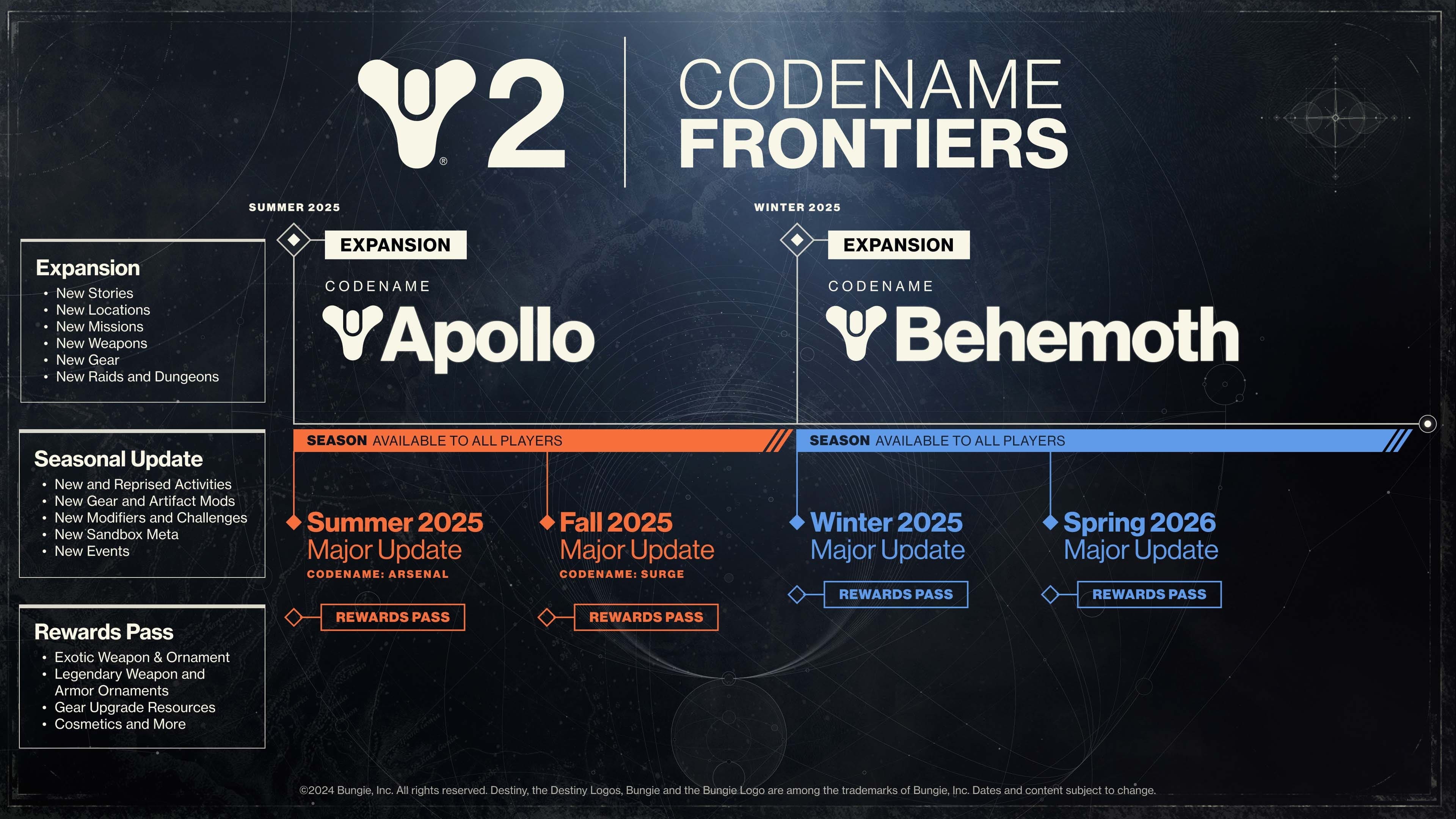 Destiny 2 dev Bungie reveals "Apollo" and "Behemoth" Frontiers expansions on series' 10th Anniversary, and a new DLC roadmap too: "We believe it’s time for Destiny to change and evolve"