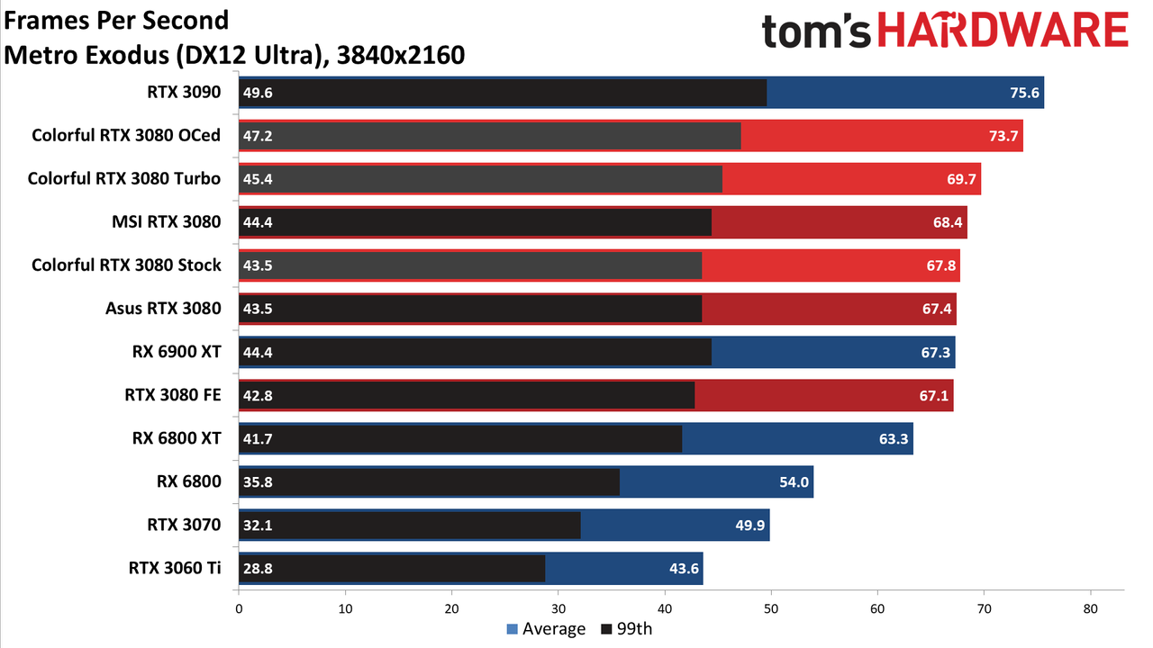Colorful iGame RTX 3080 Vulkan