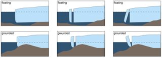 An illustration of how icebergs at Columbia Glacier caused large splashdown quakes after it was grounded on an underwater hill.