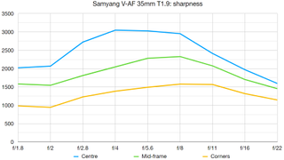 Samyang V-AF 35mm T1.9 lab graph