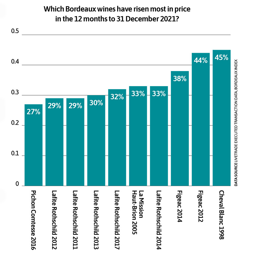 Bordeauc investments